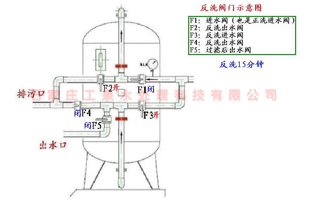 五口(石英砂过滤器)砂滤器正洗反洗阀门操作示意图